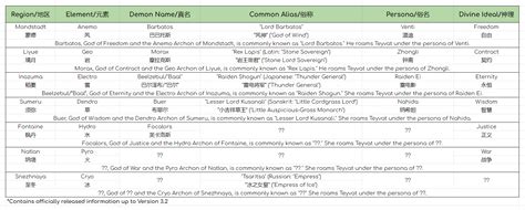 cryo archon|Aggregated Information of All Names of Archons and Harbingers